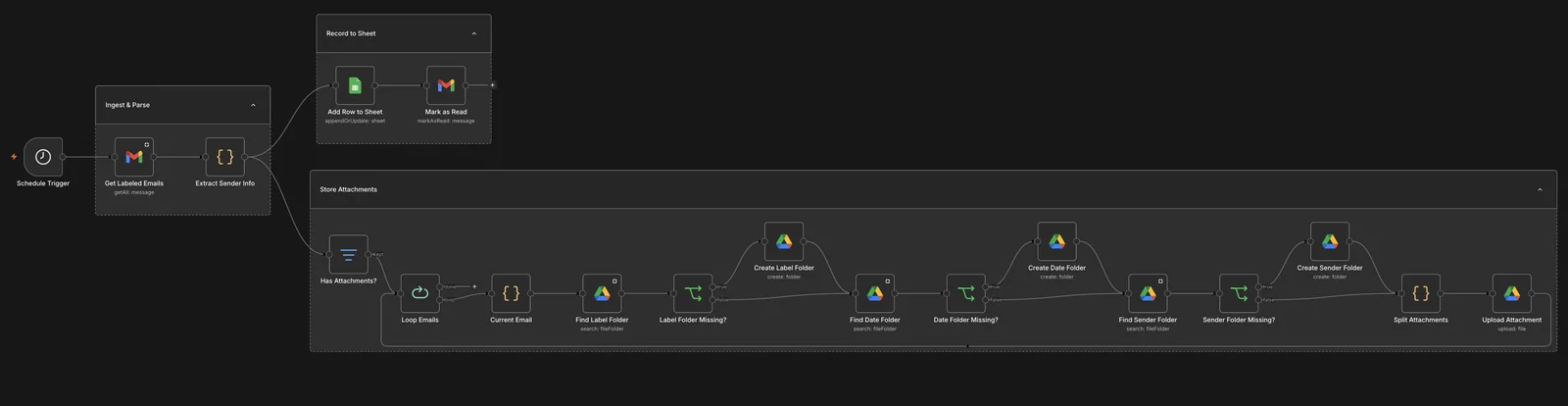 The n8n automation canvas for the multi-label Gmail to Google Sheets and Drive automation