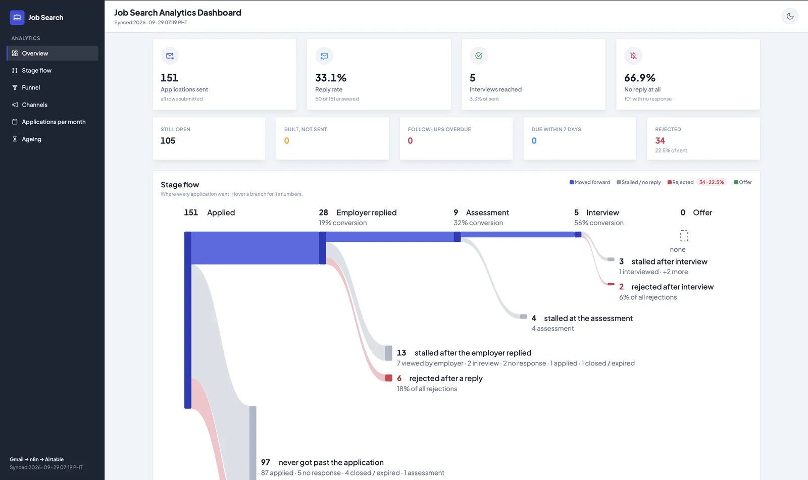 The live Job Tracker dashboard listing tracked applications and their statuses